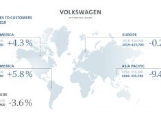 Volkswagen Group expands market share in May
