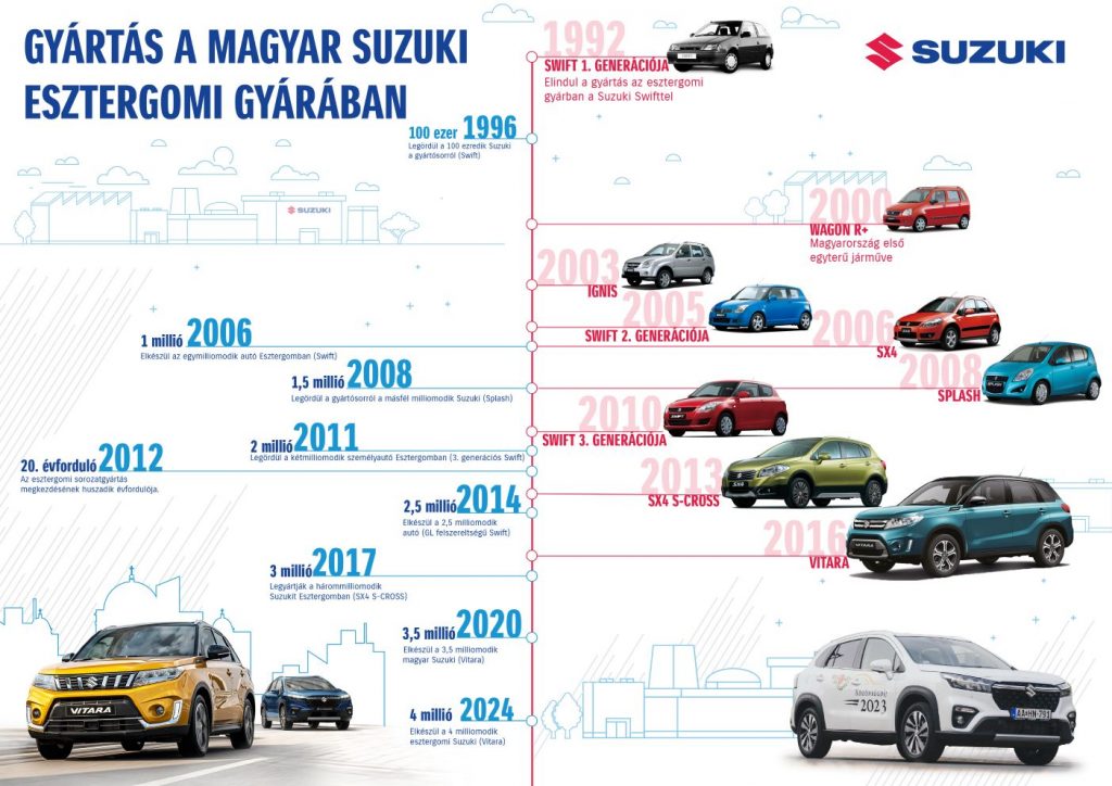 2024_Magyar_Suzuki_4milliomodik_gyartas_infografika